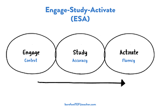 What is ‘Engage-Study-Activate’?