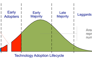 Navigating the Technology Adoption Curve: The vital role of visionaries, innovators, and early…