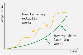 Deliberate Practice