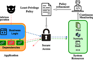 Mitigating Software Supply Chain Vulnerabilities with Zero-Trust Dependencies