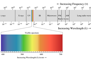Whole Spectrum and how much we can see