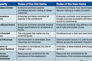 How to Architect for Agility and Emergence in Complex Adaptive Systems