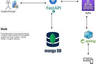 Simple SMS Api and Collector using FastAPI , Spring Boot , Kafka and MongoDB
