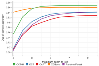 Optimal Classification Trees Paper Summary & Analysis