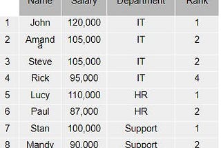 ROW_NUMBER() vs RANK() vs DENSE_RANK()