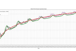 Why Bitcoin is Inherently Predictable