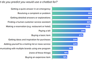 CHATBOTS AND WHY THEY ARE THE FUTURE TREND AND BEYOND