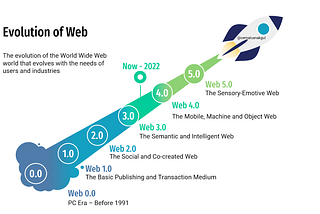 A Bird’s Eye of The Evolution of The Web. Web 0 to Web 5