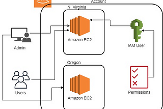 Explore! IAM User Region Specific Access Restrictions to AWS Services