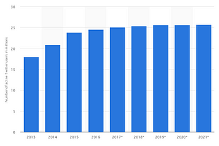 Twitter is still Japan’s №1 Social Media