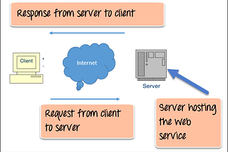 Web Services