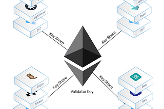 How Ethereum Distributed Validator Technology (DVT) works.