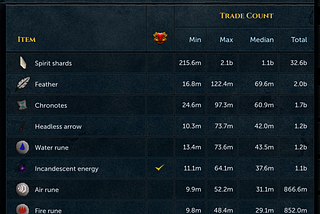 A list of the most traded items in Runescape like spirit shards or feathers