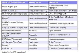 New-age Tech IPOs in India (in 2021)