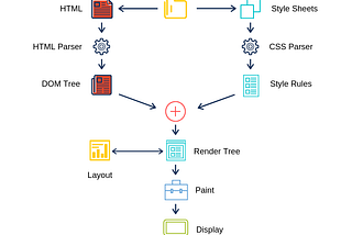 How do Web Browsers Work?