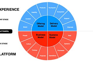 Platform Innovation — using the The Service Quadrants Innovation Model in Service Design