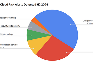 Google Cloud Security Threat Horizons Report #11 Is Out!