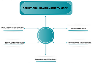 Operational Health Maturity Model
