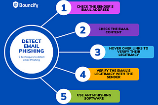 Mastering Phishing Email Detection: A Technical Guide to Unmasking Deceptive Messages