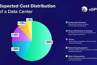 OpenGPU Network: Revolutionizing Computing by Eliminating Datacenter Operational Costs