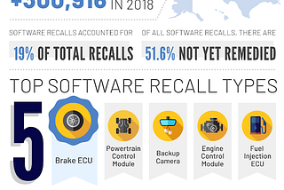 The Current State of Automotive Software Related Recalls