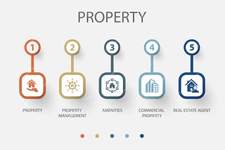 Property Management Process