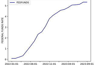 Understanding Fed Interest Rate Hikes and Government Spending