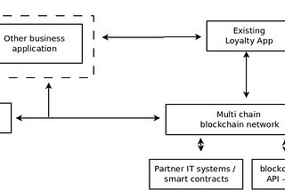 Interoperable federated loyalty program on blockchain
