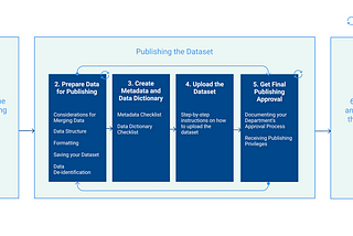 Designing with our open data publishers: a handbook as product
