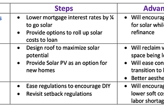 Rooftop solar: 3 simple ideas to maximize its growth potentials