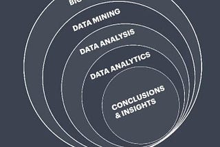 Data Science, Big Data, Data Analytics, and Data Mining: Understanding the Terms