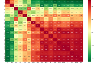 Easily visualize the correlation of your portfolio in Python