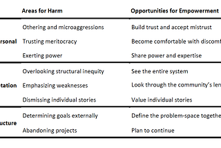 Anti-Oppression Actions for Designing in Collaboration