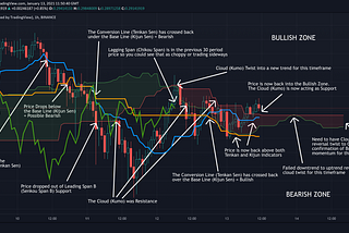 The Ichimoku Cloud (Ichimoku Kinko Hyo) — WTF is it