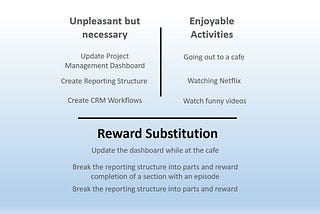 How Reward Substitution improves productivity