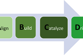 ABCD’s of Impact Creation