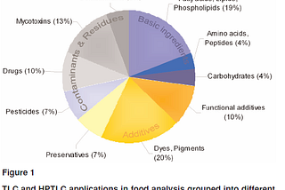 The Role Of HPTLC In Food Analysis