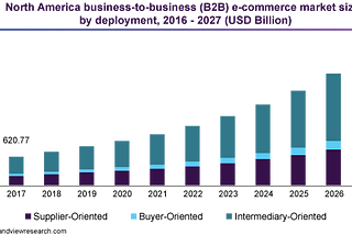 Global B2B e-commerce market report and forecast