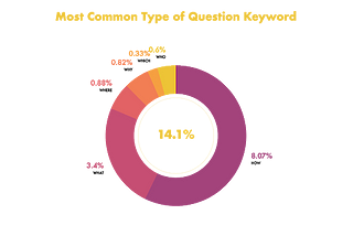 Most Common Type of Question Keywords