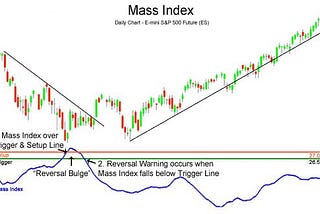 Mass Index: Predicting Market Reversals with Volatility
