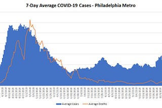 COVID Second Wave has hit Philadelphia