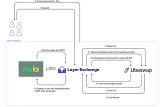 Cargo Protocol — Backstage from a developer’s perspective