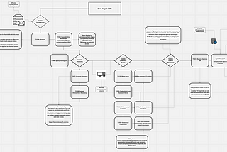 Using a Threat model to mature security posture