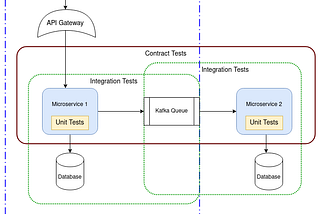 Creating a test strategy for asynchronous microservices applications