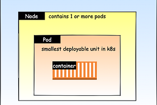 Kubernetes | Pods