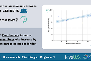 Learning Collider and Kiva U.S.: Initial Research Findings, Figure 1. What is the relationship between peer lenders and repayment? As PFP peer lenders increase, repayment rates also increase by approximately 1.7 percentages points per lender.