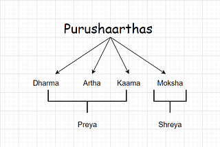 Goals of Human Life (Vedanta Pt-1)