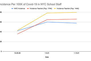 In NYC, Public School Staff Might Be Getting Covid At Higher Rates Than The Surrounding Community