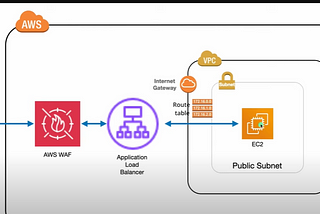 Implementing AWS WAF To Secure Web app against security vulnerabilities: