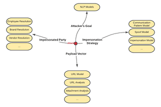 Combining ML Models to Detect Email Attacks